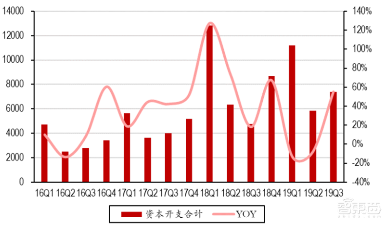 2020迎来电子行业投资盛宴！基带、存储、射频前端芯片需求猛增【附下载】| 智东西内参