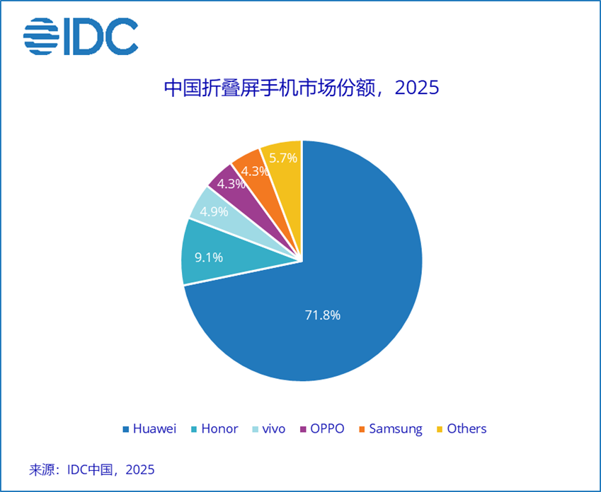 华为登顶，吃了谁的蛋糕？