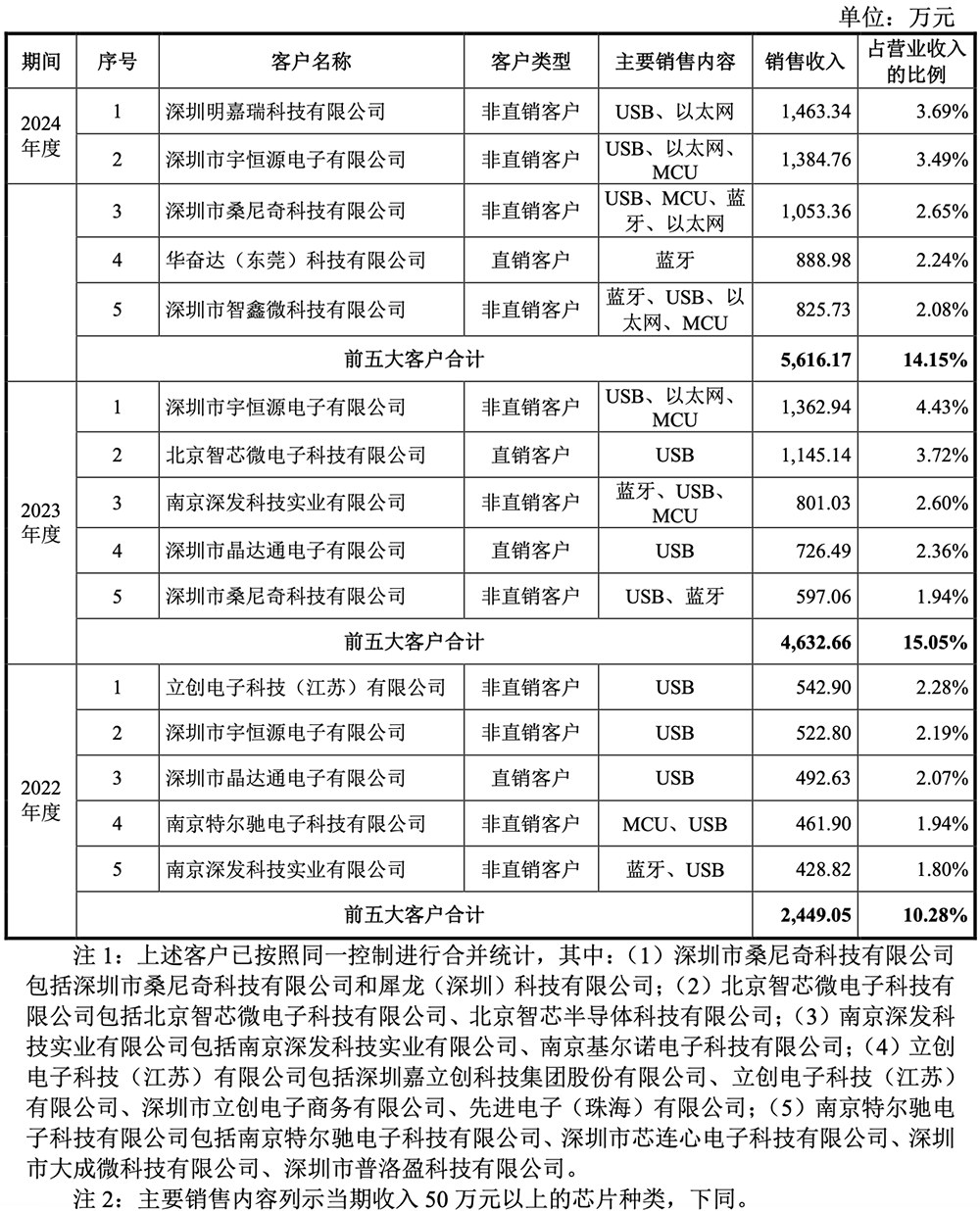 卖RISC-V芯片年销量破亿!南京黑马冲刺科创板,拟募资9.32亿