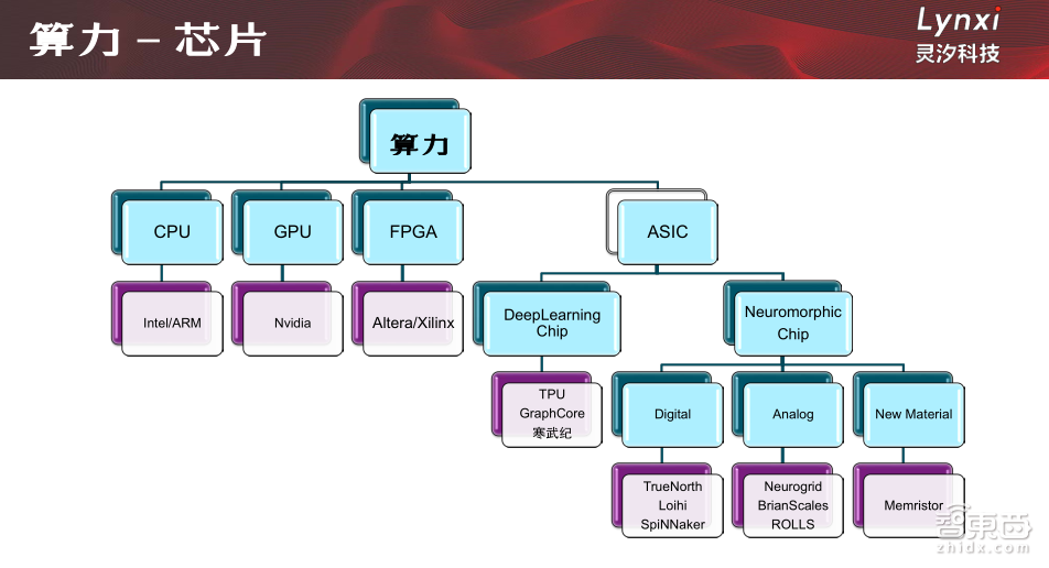【PPT下载】5大维度对比主流芯片架构,类脑芯片未来可期