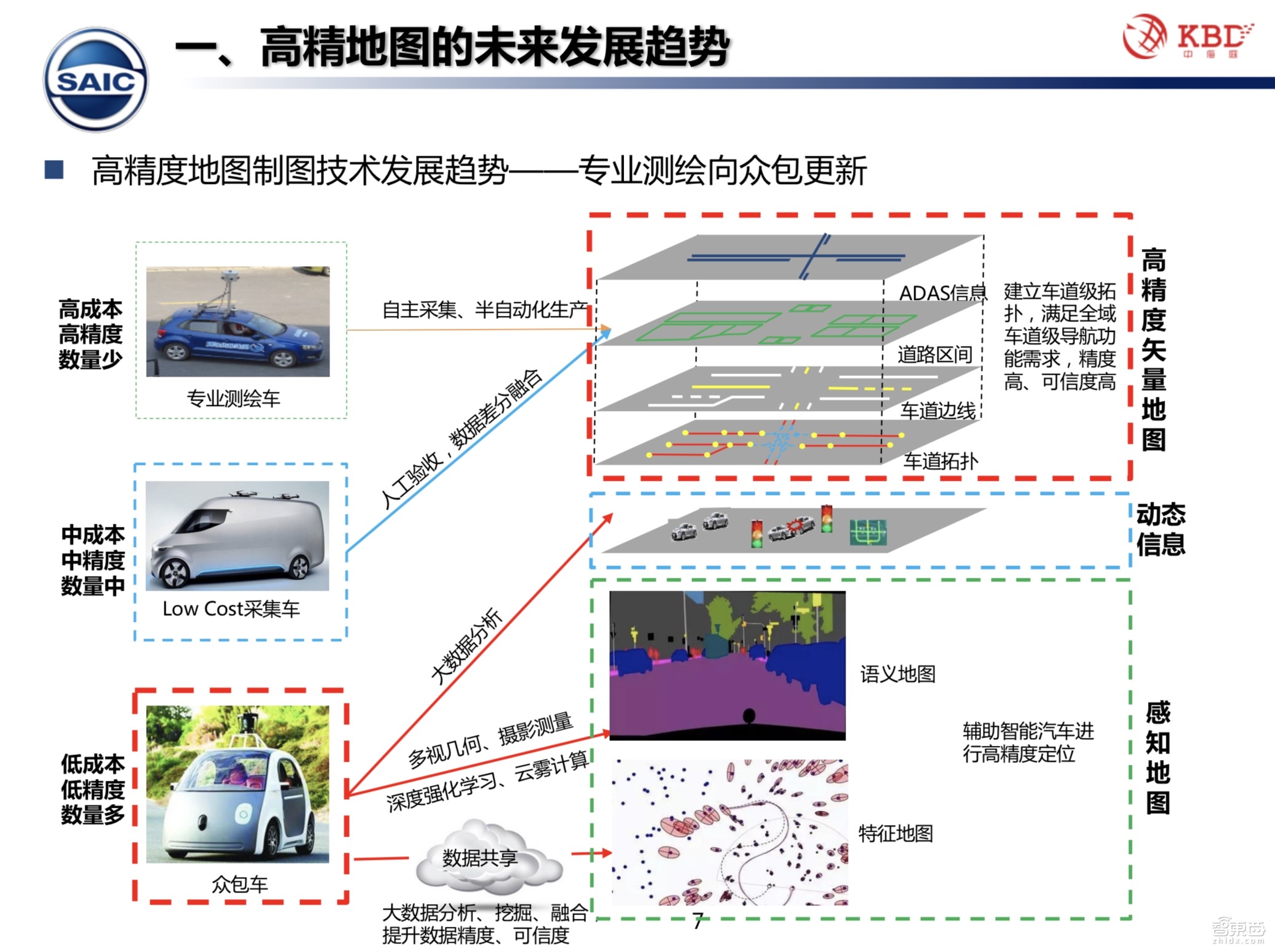 【PPT下载】众包模式下的高精地图测绘技术该何去何从？中海庭常务副总经理罗跃军给出了答案！