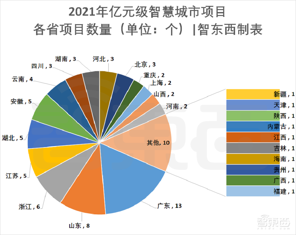 76个智慧城市亿元大单揭秘,谁是最大赢家?