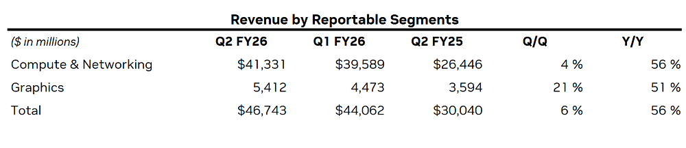 英伟达3个月净赚超1800亿,H20带来46亿营收,但不是中国客户买的