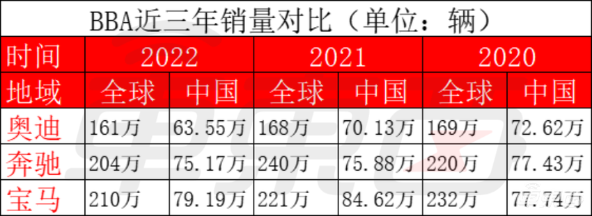 奥迪一把手被换，刚被大众集团CEO批评，销量三年垫底BBA