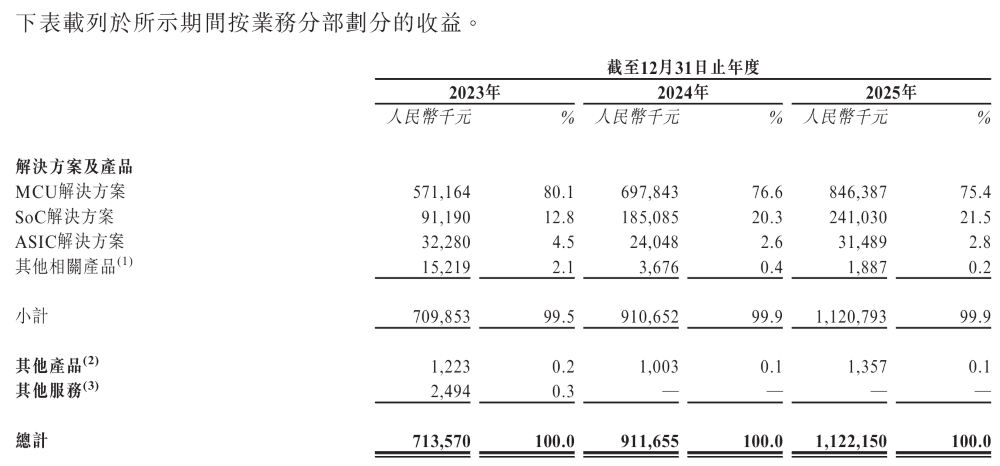 国产MCU龙头冲刺港股上市!三年毛利翻倍,A股市值超160亿