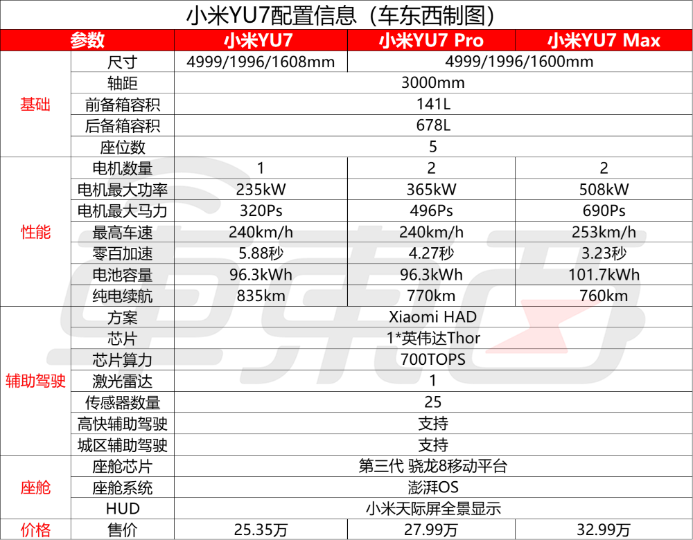 3分钟大定20万台！小米YU7杀疯了，25.35万开卖挑战Model Y