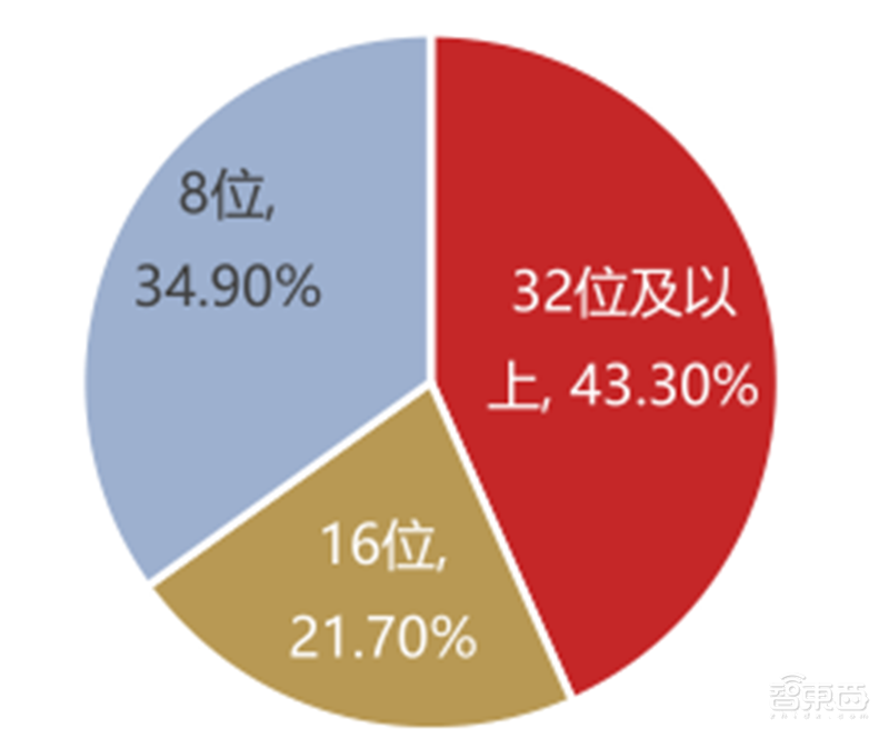 复盘万亿家电大国的芯片蓝海,六大类芯片国产替代进行时 | 智东西内参