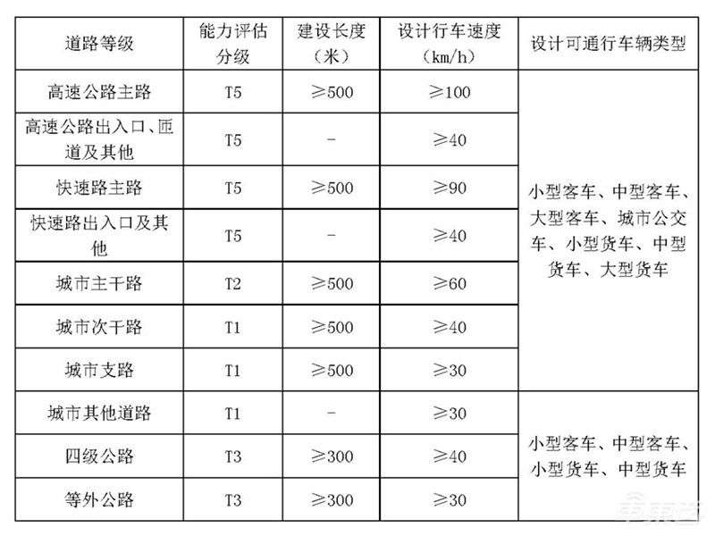 号称史上最难!北京自动驾驶T4路测牌照怎么考?