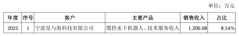 天津跑出一家机器人IPO，雷军旗下资本也投了