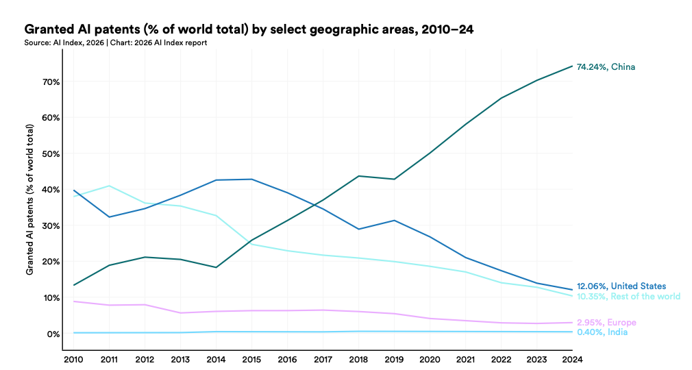 美国AI对华领先优势已消失?斯坦福423页AI报告划重点
