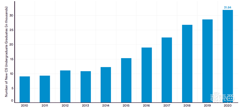 斯坦福2022AI指数报告出炉,AI“造脸”真假难辨,北邮、清华、字节表现抢眼 | 智东西内参