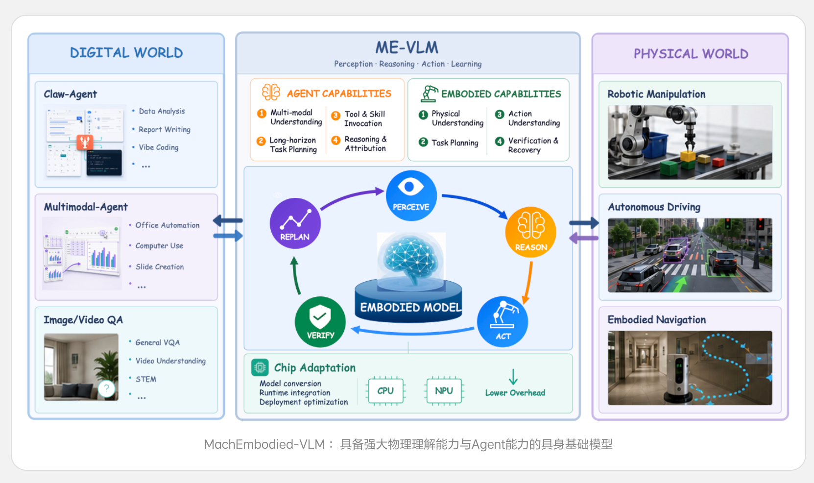 理想连发三大具身成果:智能系统ME-Brain-1.0、统一理解与生成模型ME-U0和视觉语言模型ME-VLM