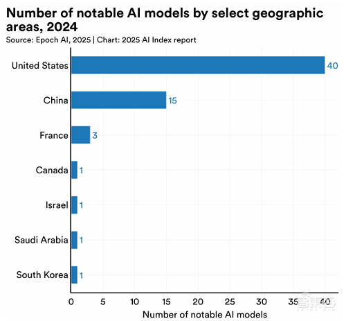 斯坦福456頁AI報(bào)告劃重點(diǎn)：中美AI競爭格局變了！