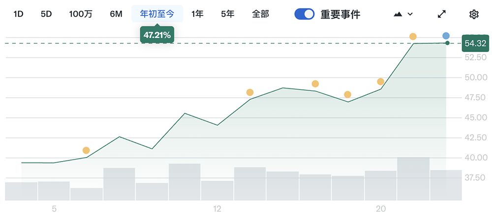 英特尔今年股价涨超47%,Q4营收超预期,被曝洽谈为苹果手机芯片代工