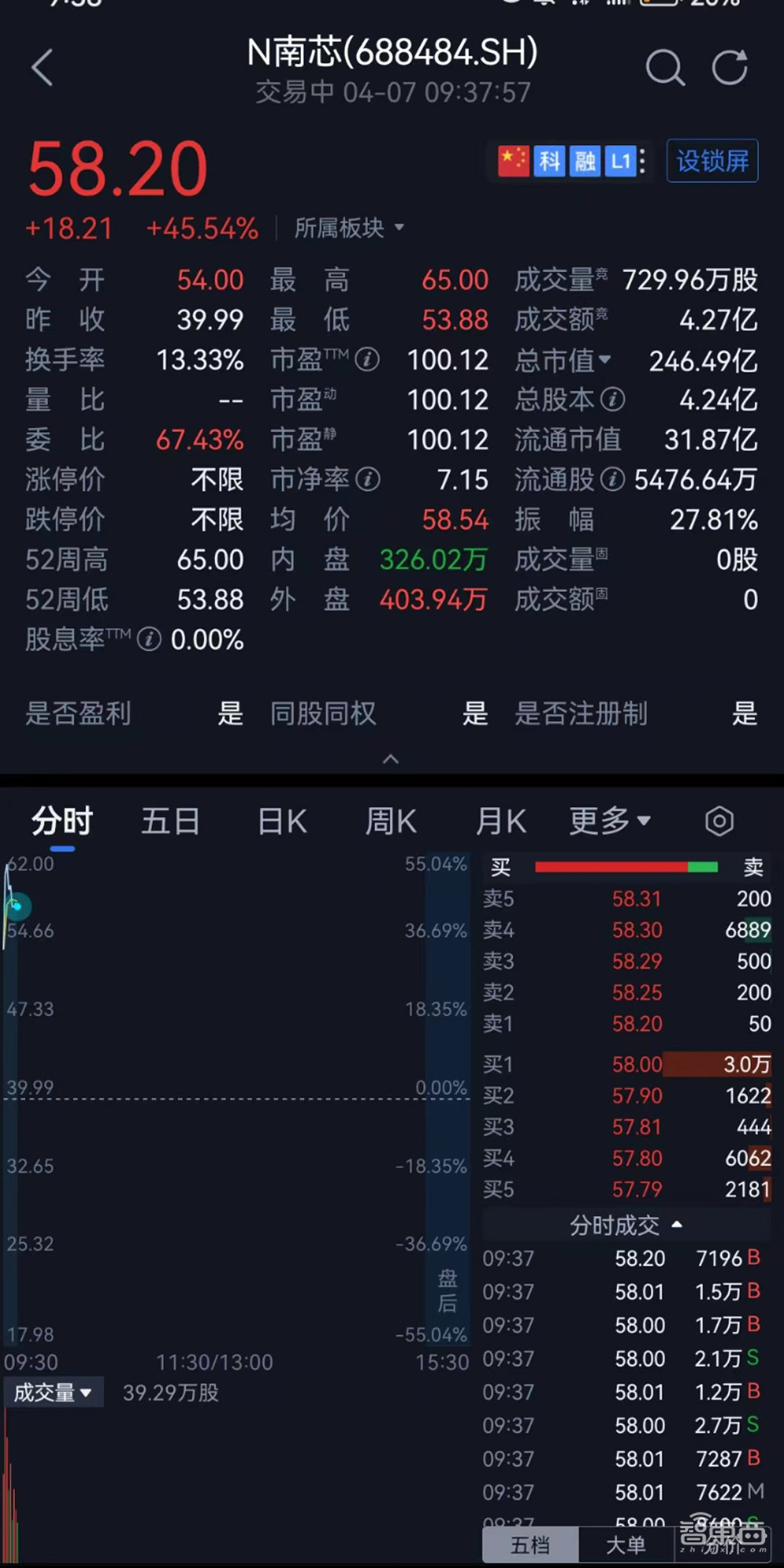 雷军投资的第一家芯片公司，上市了！