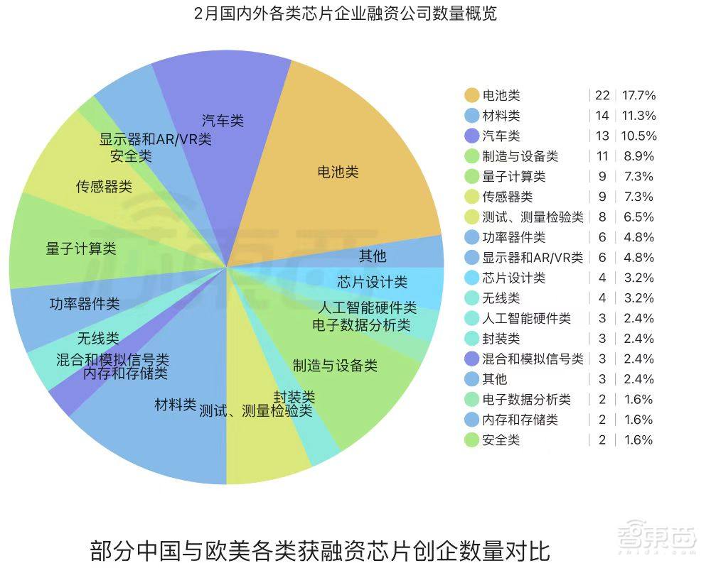 全球半导体资本狂飙!28天、124家公司、总融资超300亿元