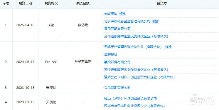 螞蟻集團(tuán)押注深圳機(jī)器人公司，騰訊Robotics X 1號員工創(chuàng)辦