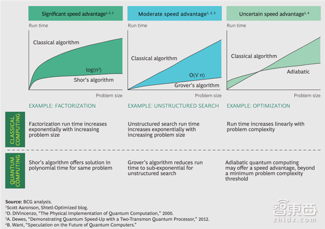 波士顿咨询量子计算重磅报告:2030年将爆发|智东西内参