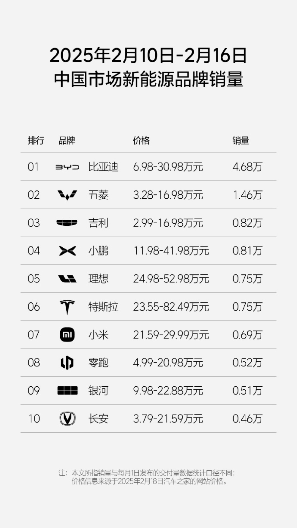 新能源周销榜锐评:小米比极氪多卖3300辆,蔚来成前十守门员