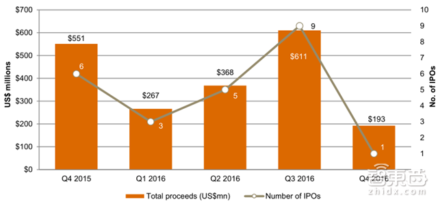 普华永道全球科技行业IPO回顾 独角兽缺席导致的冷场【附下载】|智东西内参