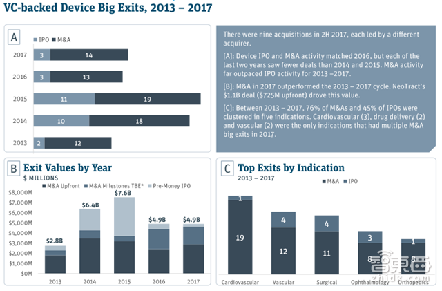 硅谷医疗投资年度报告:155亿美元砸出35家IPO公司【附下载】|智东西内参