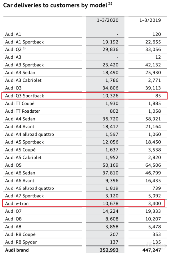 BBA一季度财报对比:宝马奥迪销量同比降幅超20% 节流成新关键词