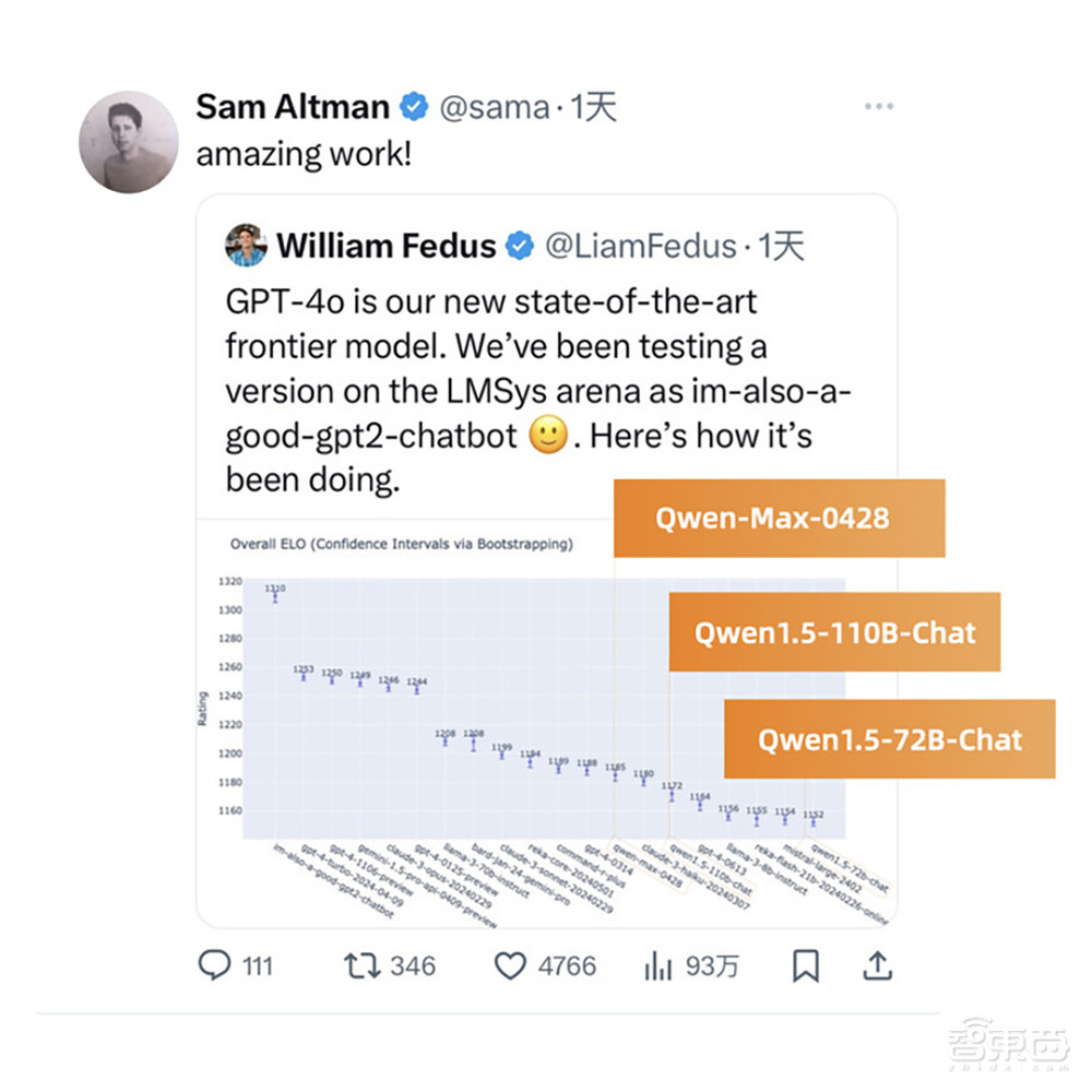 1块钱200万tokens！通义千问主力模型降价97%，仅为GPT-4价格的1/400