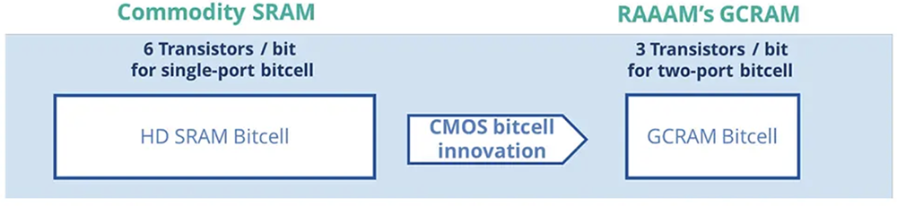 內(nèi)存功耗大降90%！22人存儲創(chuàng)企融資超1億，恩智浦領(lǐng)投