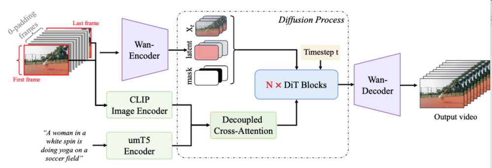 阿里开源通义万相2.1首尾帧生视频模型