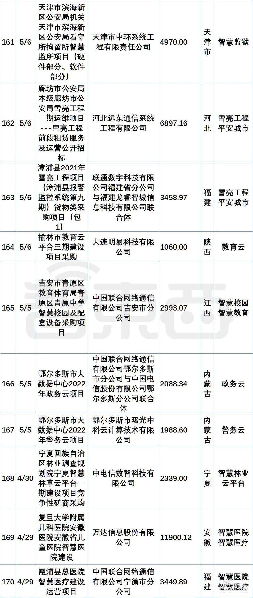 超200个最新政企大单中,阿里华为腾讯们集体“隐身”