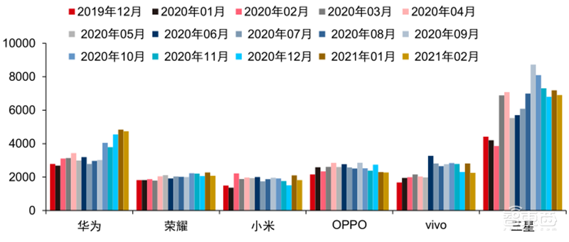 最新手机市场真相,芯片荒持续,小米5G份额登顶 | 智东西内参