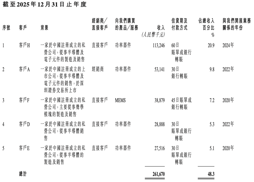 上海功率半导体企业赴港IPO：年入5亿，北汽上汽参投