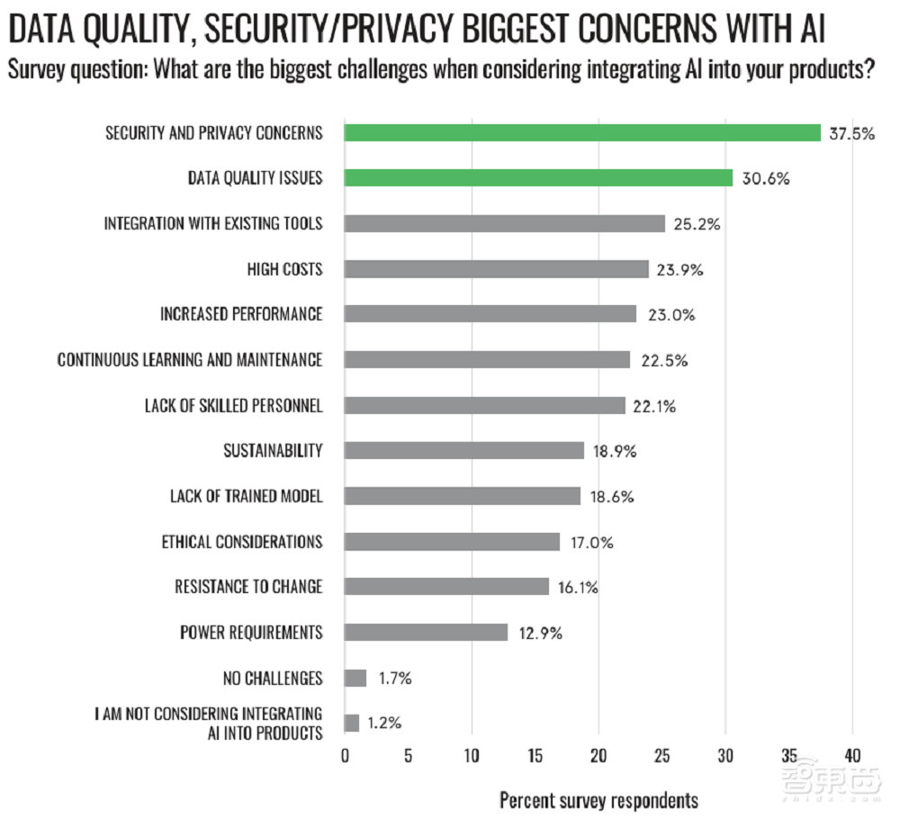 解读安富利AI报告：80%工程师都在做AI产品，中国进度全球领先