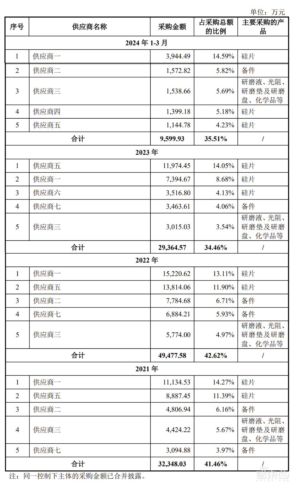 武汉芯片独角兽冲刺IPO!年入38亿,大基金参投