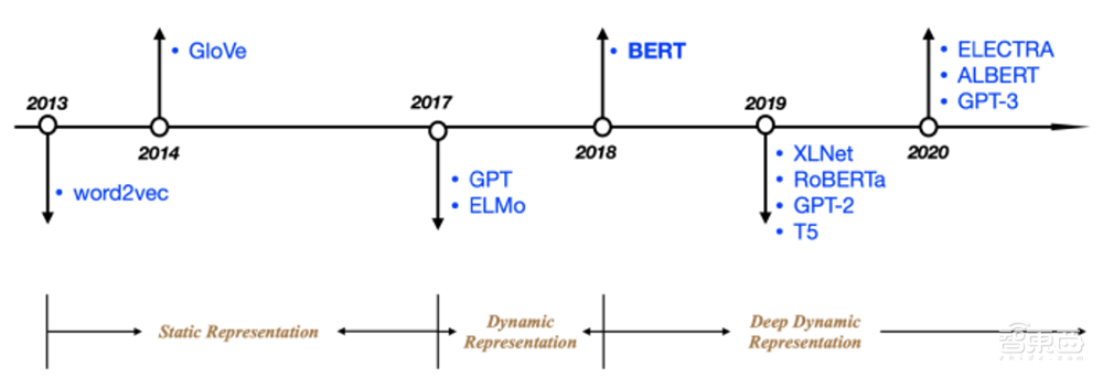 谷歌搜索的灵魂！BERT模型的崛起与荣耀