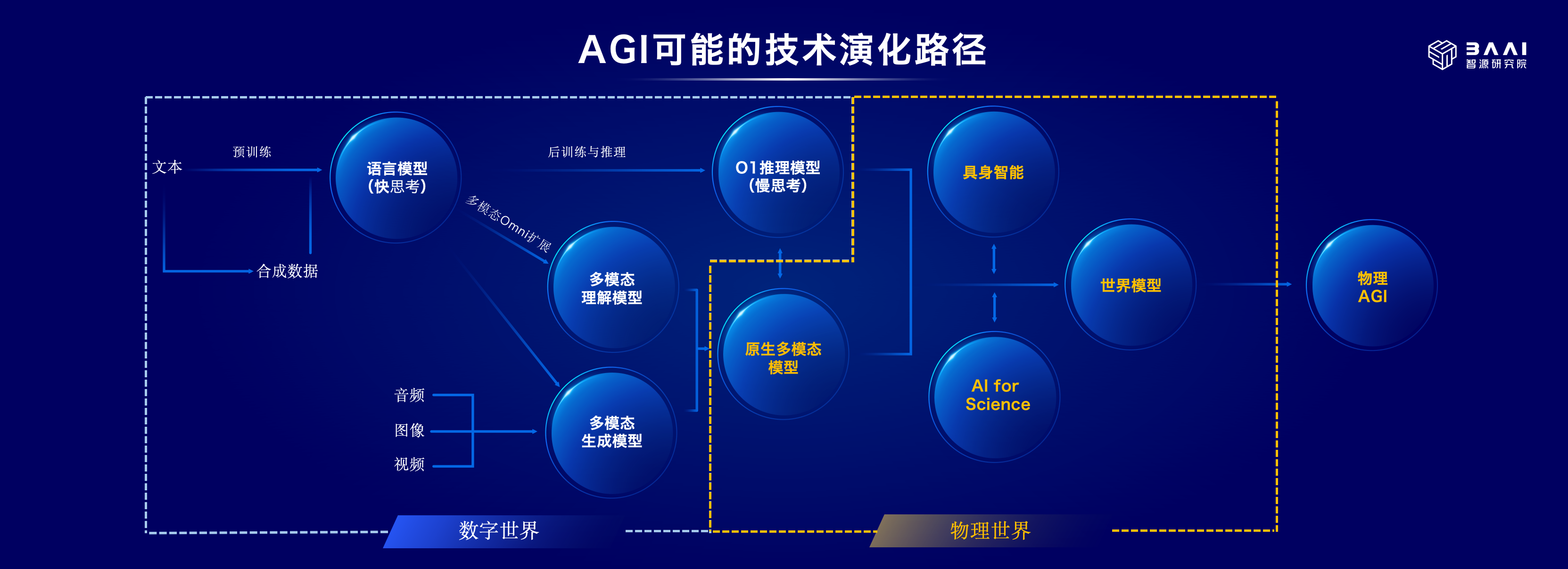 智源全新悟界系列大模型亮相!剑指AI加速数字世界、物理世界融合