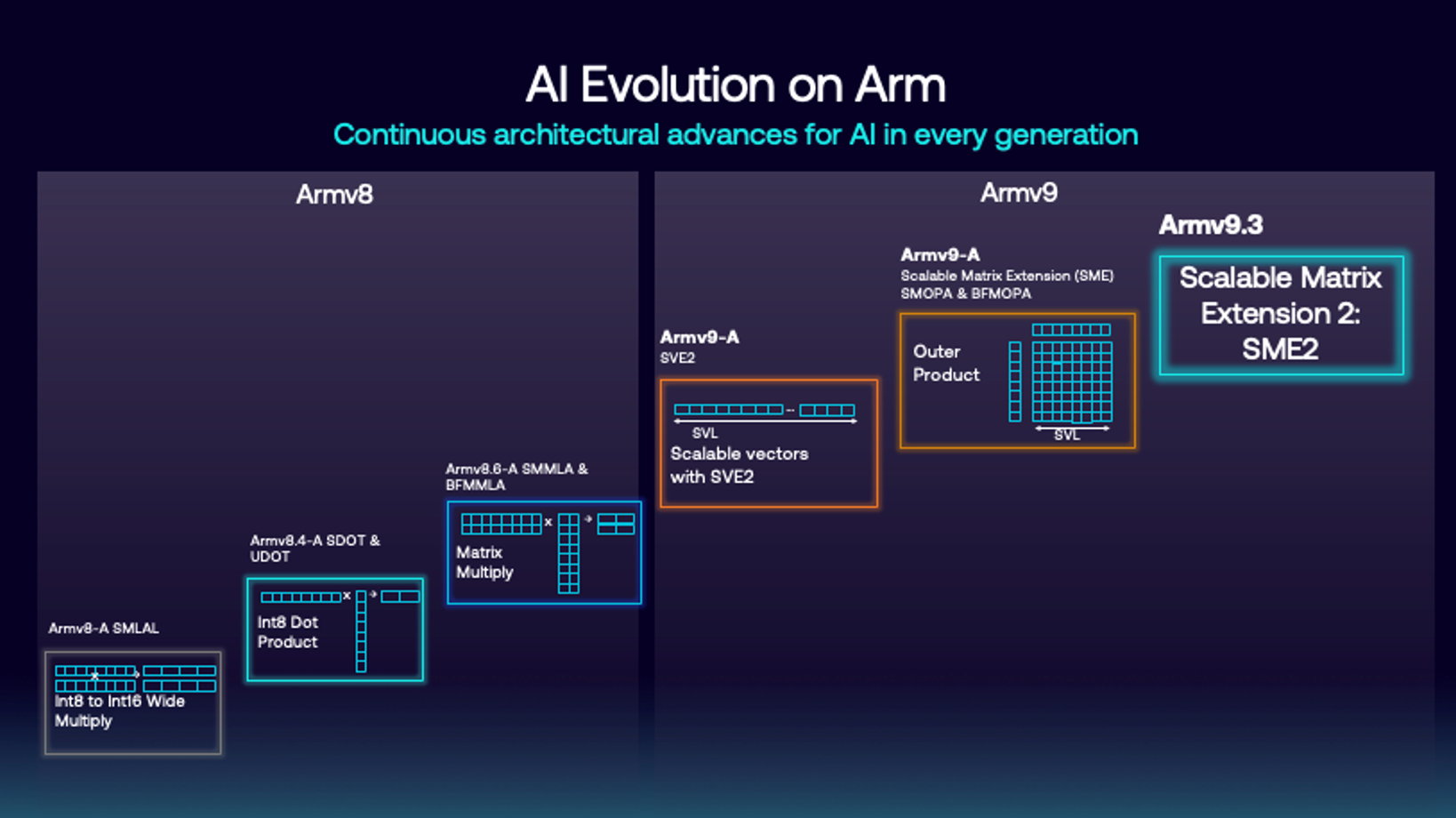 30亿设备100亿TOPS算力！解密Arm CPU最强AI黑科技
