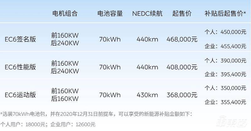 蔚来EC6上市！36.8万起售， 最大续航615公里还有L2级自动驾驶