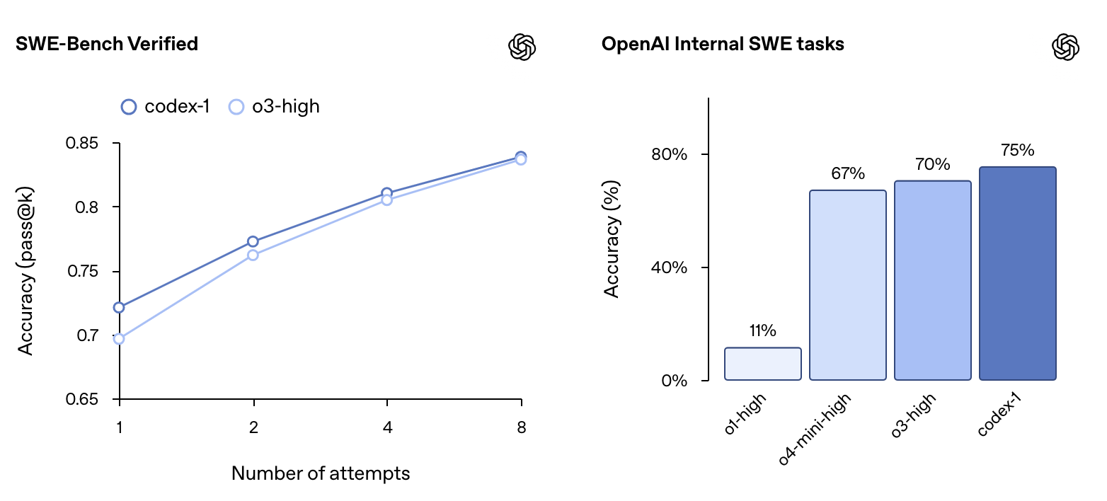 深夜突袭!OpenAI的AI程序员上线,人类仅需点按钮