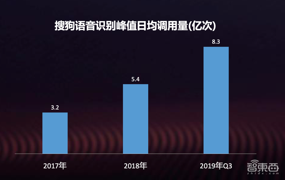 搜狗AI交互技术颠覆语音背后,超强T4助力AI+语音猛冲行业领先
