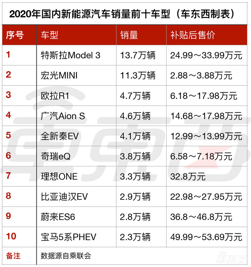 新能源车市怪相：车越贵越好卖！？