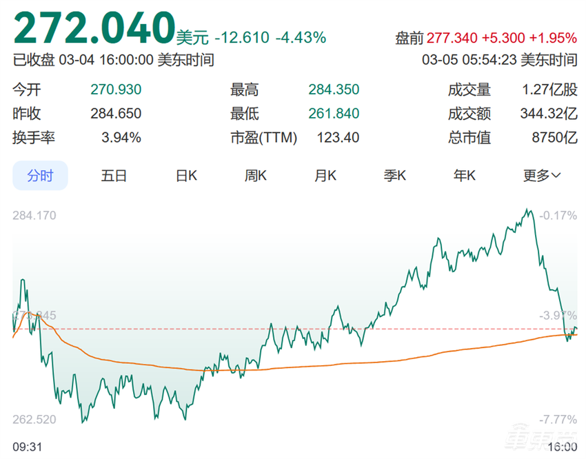 特斯拉中国销量腰斩，欧美门店充电站被烧，今年市值已蒸发3.5万亿