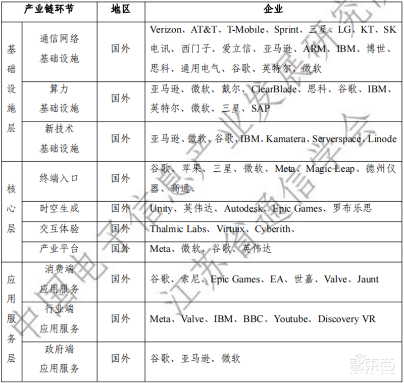 元宇宙产业链生态白皮书出炉!技术体系、投融资一文看懂 | 智东西内参