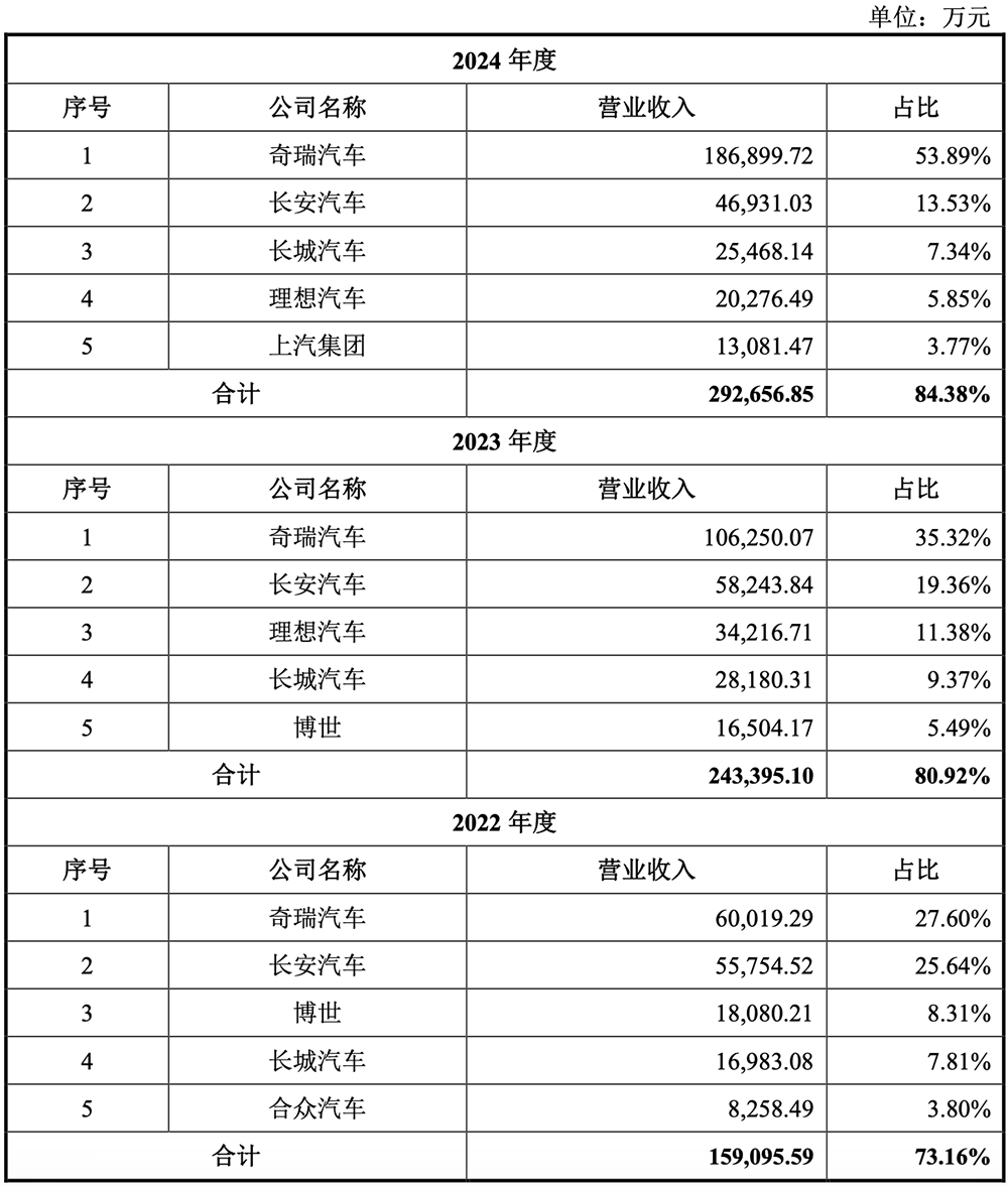 安徽半导体“小巨人”冲刺IPO!奇瑞小米是股东,中芯国际兆易创新也投了