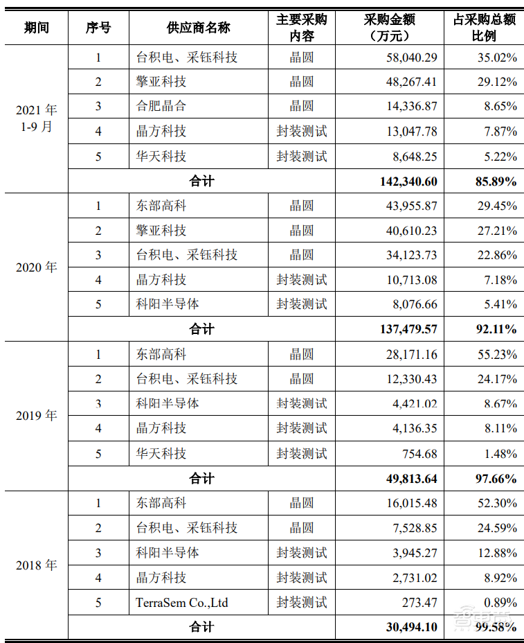 清华电子系再下一城！安防CIS龙头上市，开盘涨超60%