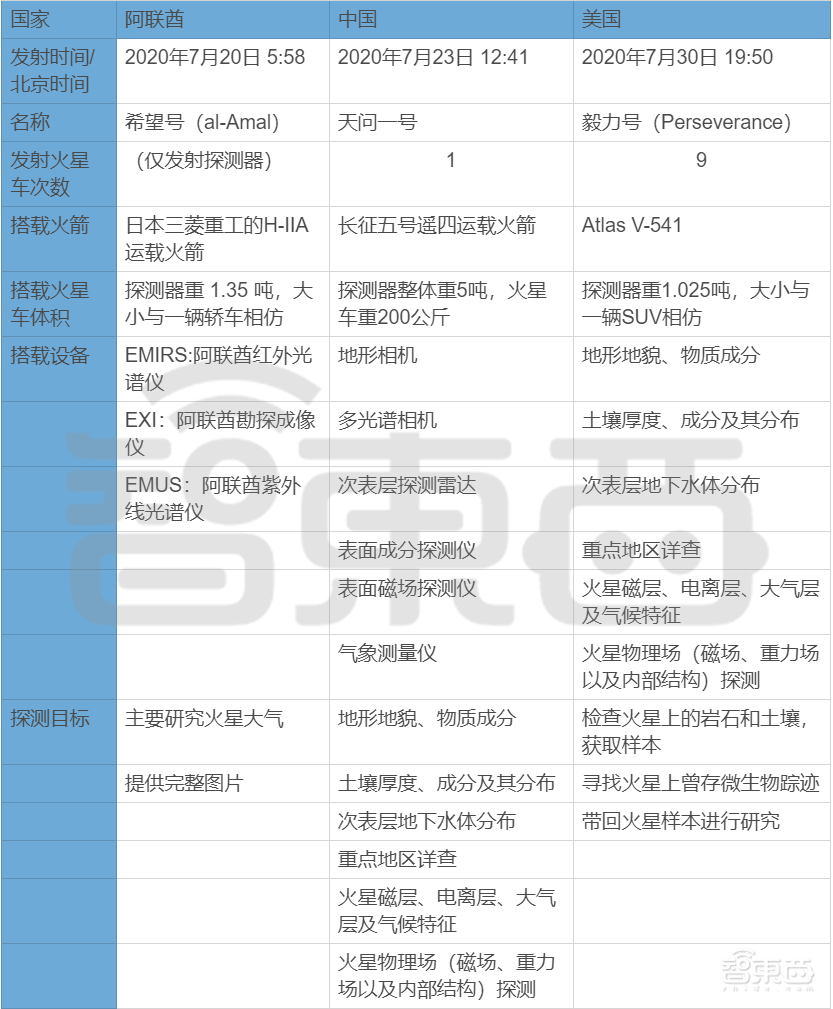 NASA毅力号火星车发射!美国56年来首探火星生命,2020火星三杰齐了