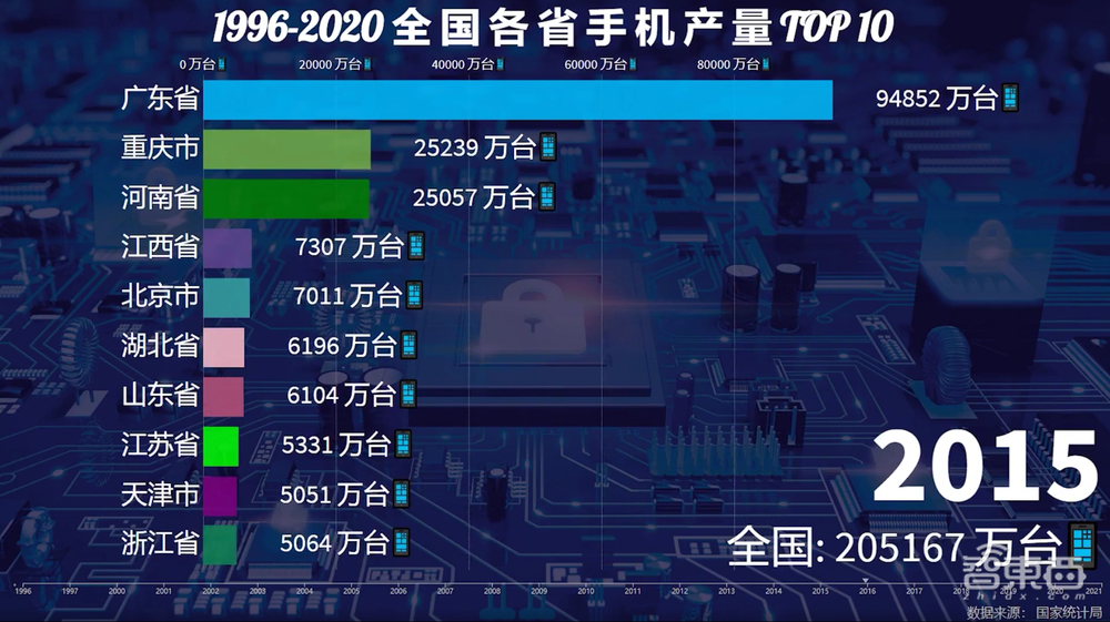 一年造20亿部手机背后,中国手机制造业风雨二十年