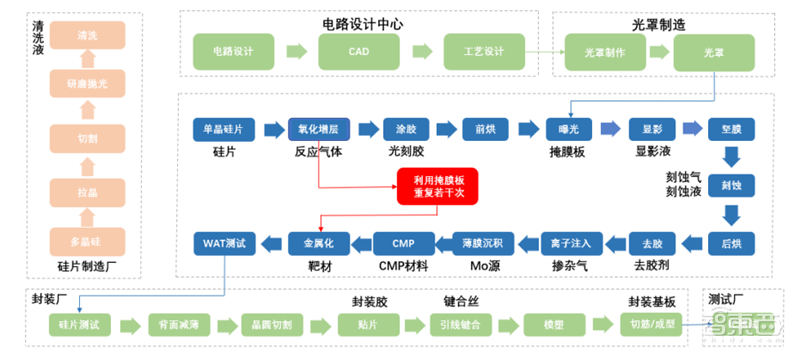 中国半导体不再被“卡脖子”！从材料开始，解密十大新材料替代现状【附下载】| 智东西内参