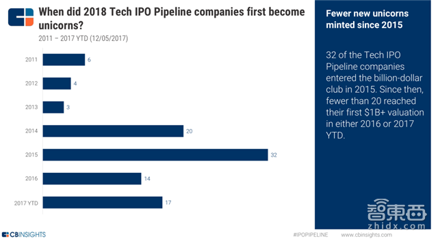 年终重磅:解密全球30家搅局者和355家上市路上的科技公司【附下载】|智东西内参