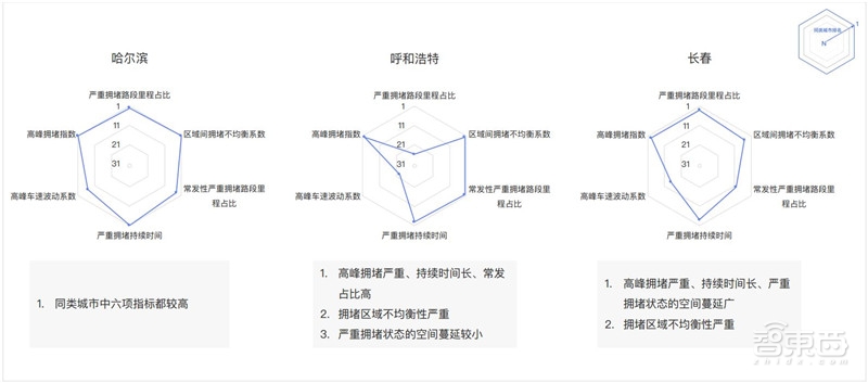 哈尔滨拥堵超北京!有钱人住的远,2018年度城市交通报告【附下载】| 智东西内参